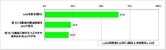 『LINE』利用者（1ヶ月に1回以上の利用）のテレビ視聴時のLINE利用状況（図表2-4）_LINE
